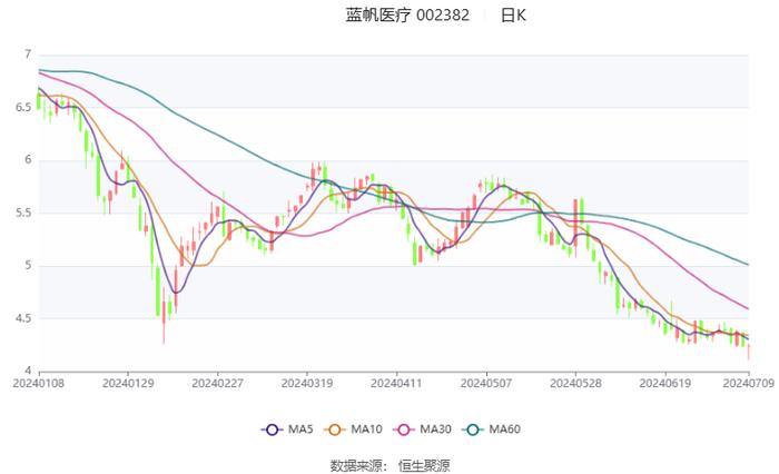 蓝帆医疗：预计2024年上半年亏损1.4亿元-2亿元