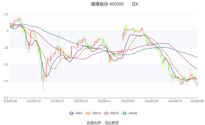 维维股份：预计2024年上半年净利同比增长127.64%-176.42%