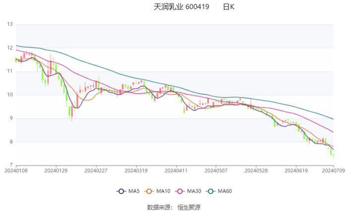 天润乳业：预计2024年上半年亏损2600万元-3100万元