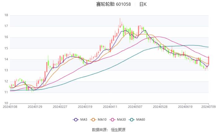 赛轮轮胎：预计2024年上半年净利21.2亿元-21.8亿元 同比增长102.68%-108.41%