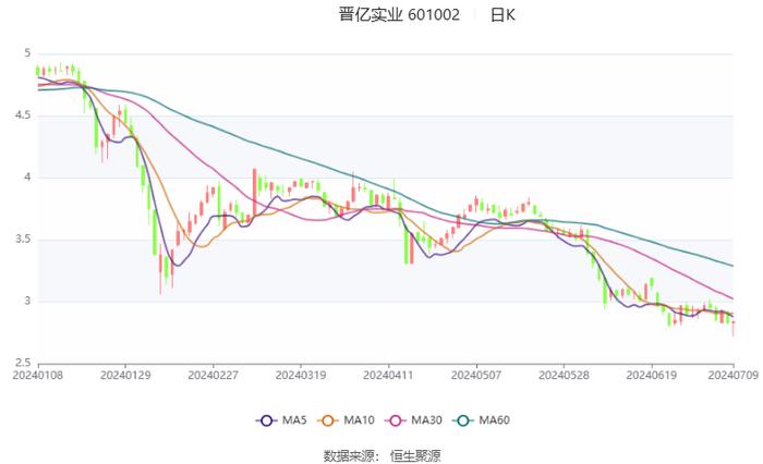 晋亿实业：预计2024年上半年亏损2000万元-2800万元