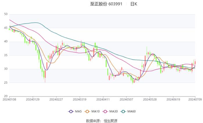 至正股份：预计2024年上半年亏损700万元-950万元