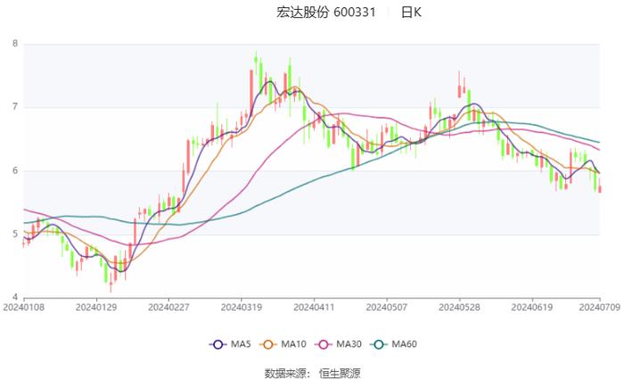 宏达股份：预计2024年上半年盈利5000万元-6000万元 同比扭亏