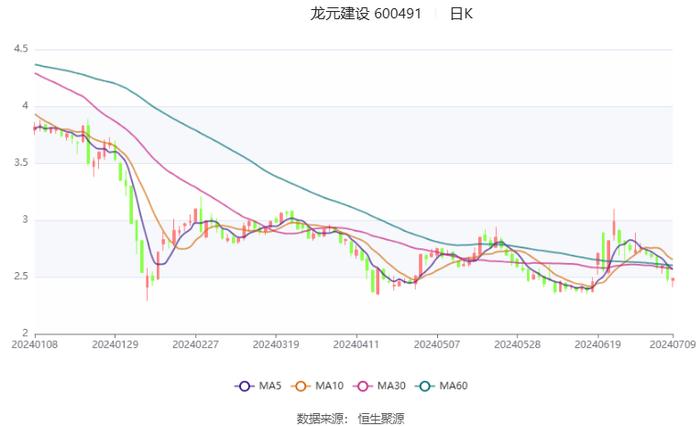 龙元建设：预计2024年上半年亏损1.8亿元-2.7亿元