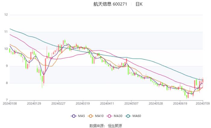 航天信息：预计2024年上半年亏损6000万元-8000万元