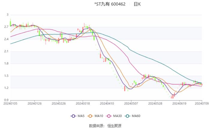 *ST九有：预计2024年上半年盈利1148.23万元 同比扭亏