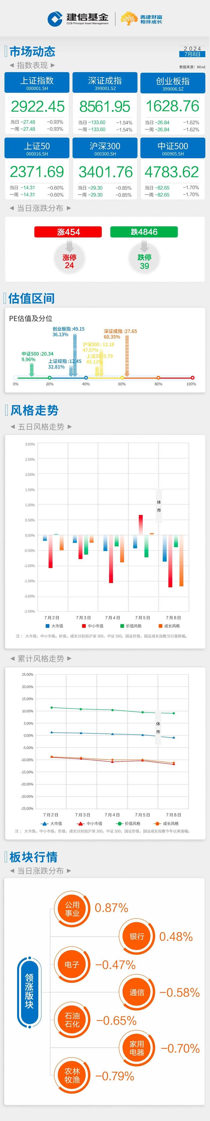 建信基金｜每日播报-三大指数低开低走，题材股全线调整