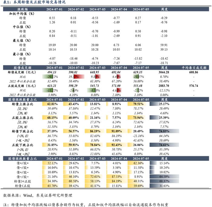 低价转债这轮配置窗口期不会过短（东吴固收李勇 陈伯铭）20240709