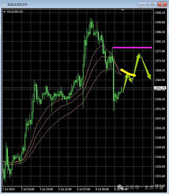 主次节奏:7.9一句话看懂黄金Gold