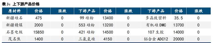 工业硅库存以较快速度积累 价格延续弱势运行态势