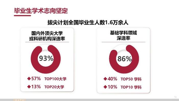 全国拔尖计划实施15周年结出累累硕果