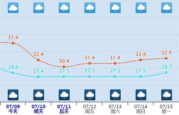 天“漏”了！暴雨大暴雨盘踞淮河长江流域 强降雨还要至少下三天