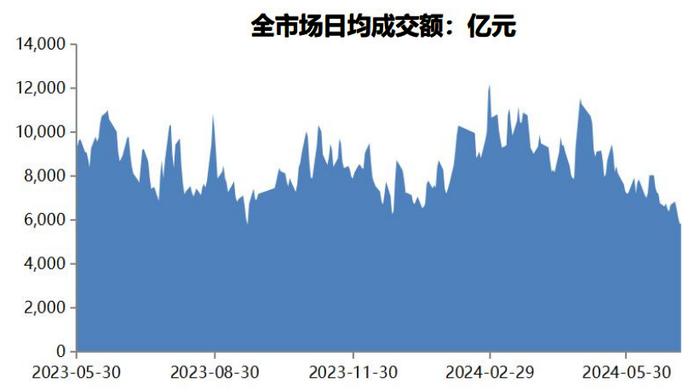 两市成交低迷，静待信心修复 | 金斧子周度量化市场观察