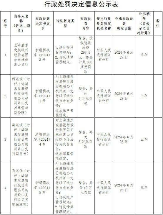 浦发银行杭州萧山支行被罚300万 违反账户管理规定等