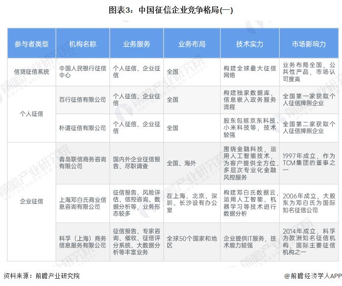 【行业深度】洞察2024：中国征信行业竞争格局及市场份额(附市场集中度、企业布局等)