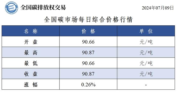 7月9日全国碳市场收盘价90.87元／吨 较前一日上涨0.26%