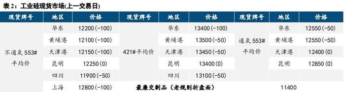 工业硅库存以较快速度积累 价格延续弱势运行态势