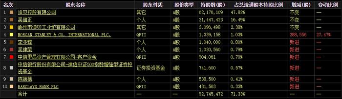 受益“以旧换新”政策拉动，迪贝电气净利**！机构资金悄悄买入