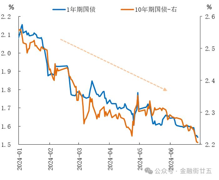 【金研•深度】2024年上半年回顾：债券收益率大幅陡峭化下行