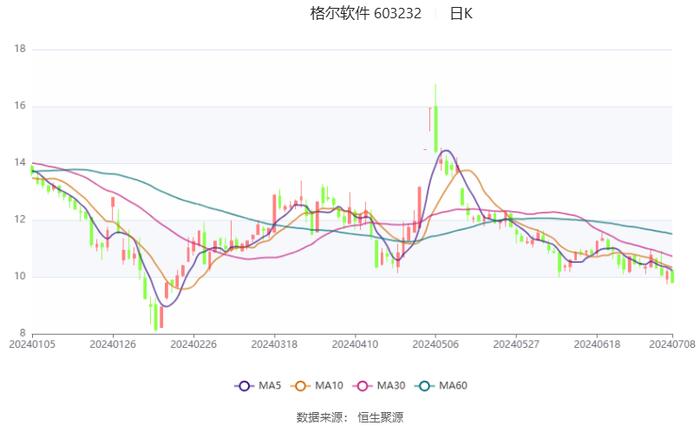 格尔软件：预计2024年上半年亏损3800万元-5700万元