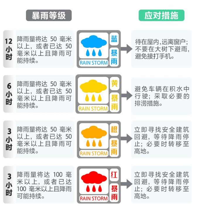 防熄火防触电防坠井……暴雨天各类避险攻略请收好！