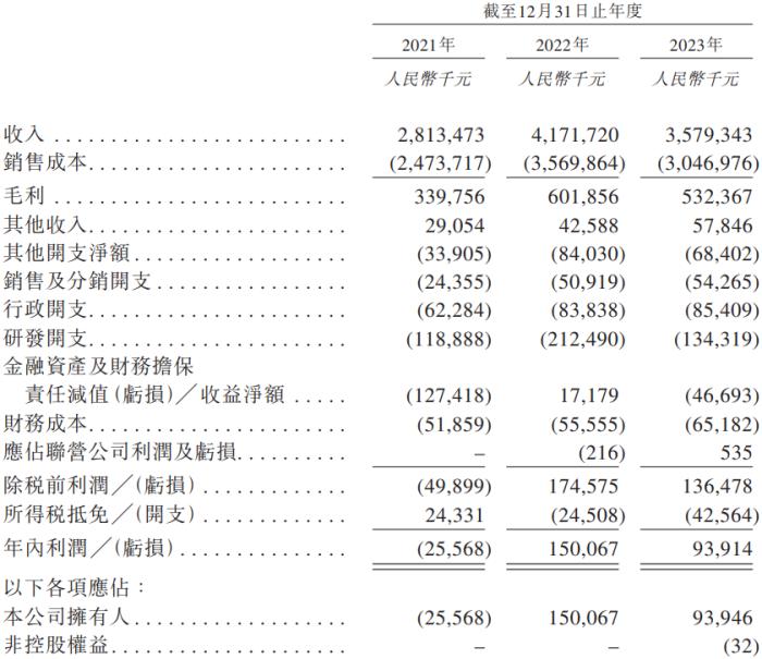 IPO雷达｜光伏行业下行，新三板公司正信光电赴港股IPO融资扩产：去年营收净利双双下滑