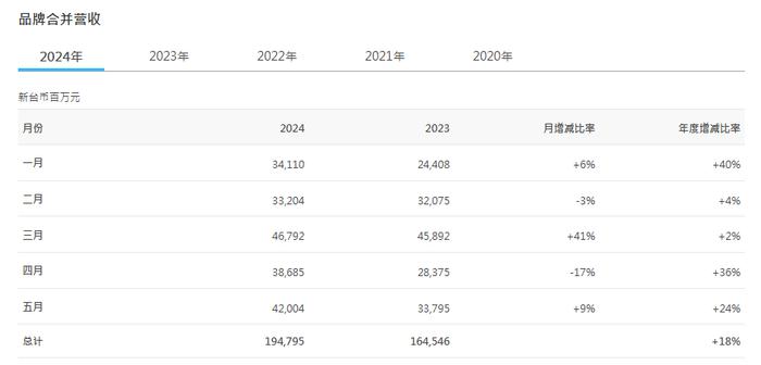 华硕 6 月营收 584.12 亿元新台币同比增长 21.48%