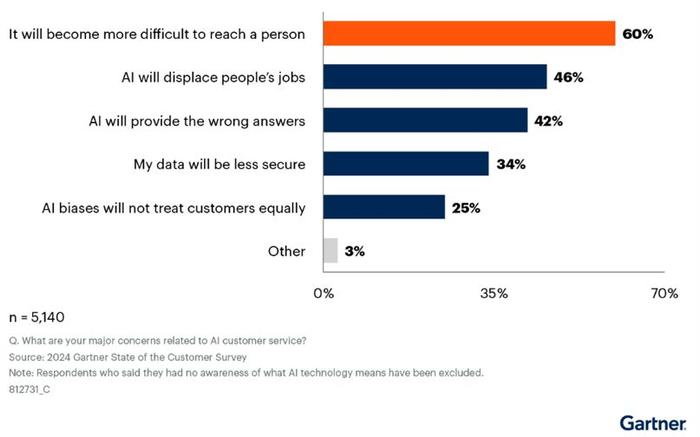 Gartner：64% 受访者不希望客服系统部署 AI