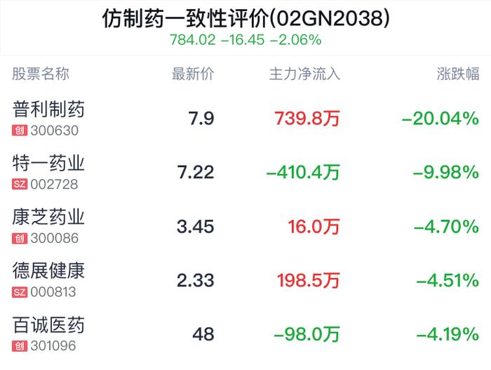 仿制药一致性评价概念盘中跳水，白云山跌0.96%