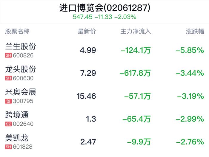 进口博览会概念盘中跳水，中国外运跌1.88%