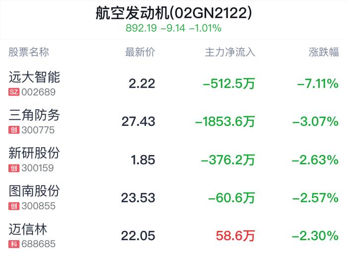 航空发动机概念盘中跳水，上海电气跌0.29%