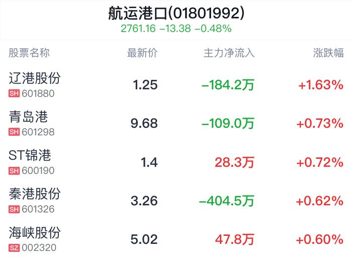 航运港口行业盘中拉升，辽港股份涨1.63%