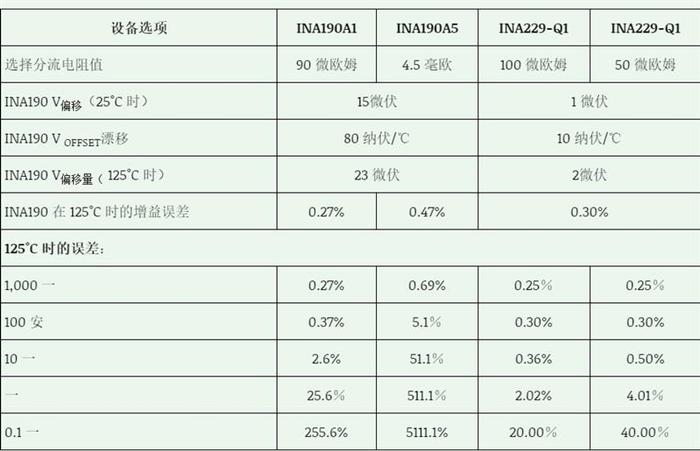 如何测量 EV／HEV 电池管理系统中的电流