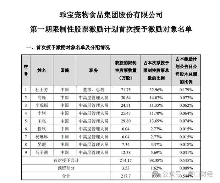 营收目标剑指70亿，聊城乖宝拟拿利润15%奖励员工