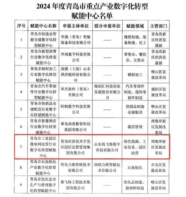 青岛市重点产业数字化转型赋能中心名单公布，经控园区运营管理集团入选