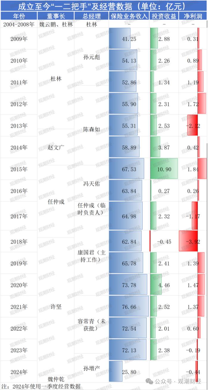 首家新三板险企“将帅”齐换，多股东再“求退”，永诚财险新班子如何这烧三把火？