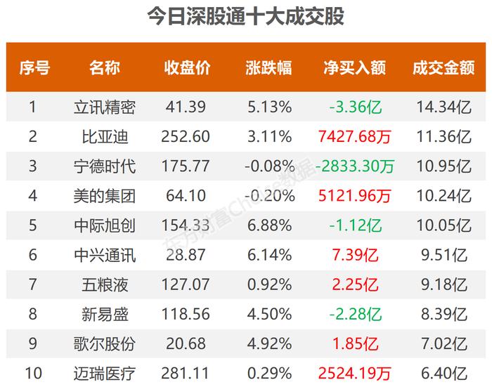 数据复盘：29.44亿净流入半导体 龙虎榜抢筹欧菲光