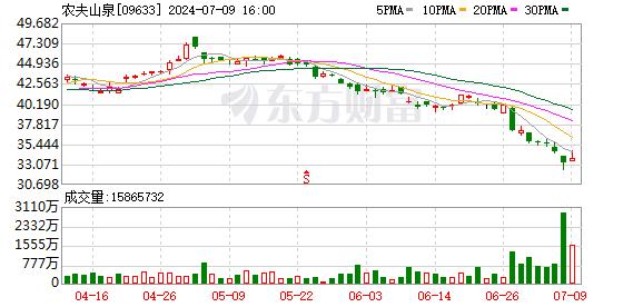 农夫山泉突发！控股股东拟不超20亿港元增持公司H股股份