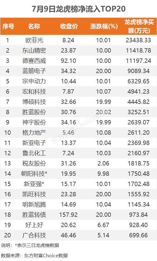 数据复盘：29.44亿净流入半导体 龙虎榜抢筹欧菲光