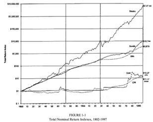 杰瑞米·西格尔教授旷世巨作：1802至今的美股表现