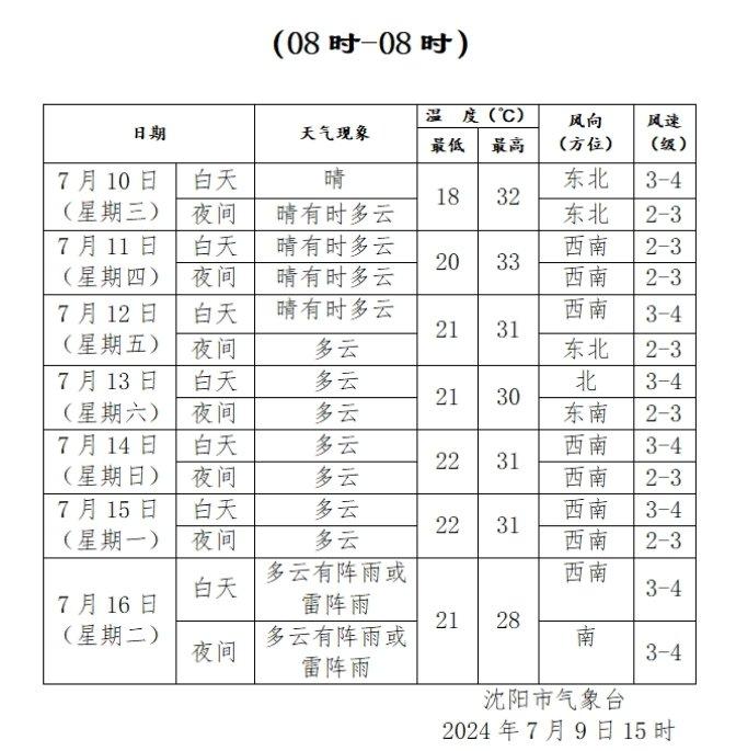 不低于30℃！沈阳本周气温将保持高位运行