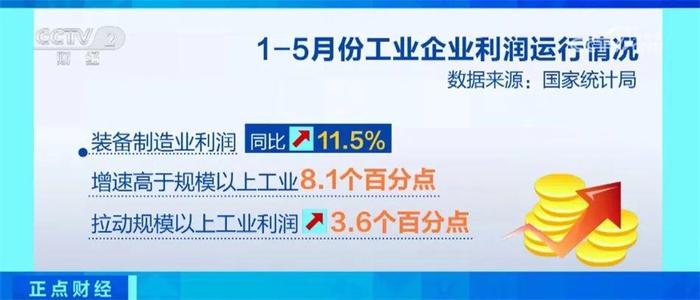 正点财经 | 同比增长3.4%！1至5月份全国规模以上工业企业效益延续恢复态势