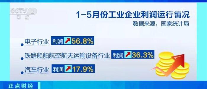 正点财经 | 同比增长3.4%！1至5月份全国规模以上工业企业效益延续恢复态势