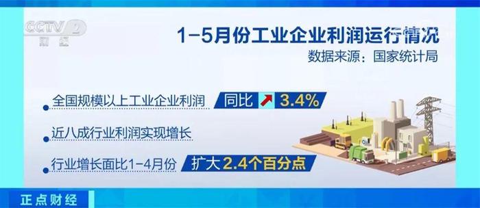 正点财经 | 同比增长3.4%！1至5月份全国规模以上工业企业效益延续恢复态势