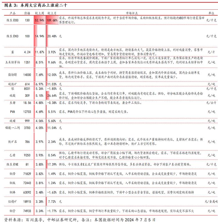 中邮·化工|周观点：维生素D3价格大幅上涨，关注相关投资机会