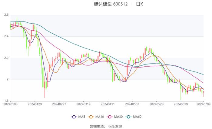 腾达建设：2024年上半年净利同比预增72.65%