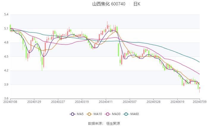 山西焦化：2024年上半年净利同比预降78.78%-84.23%