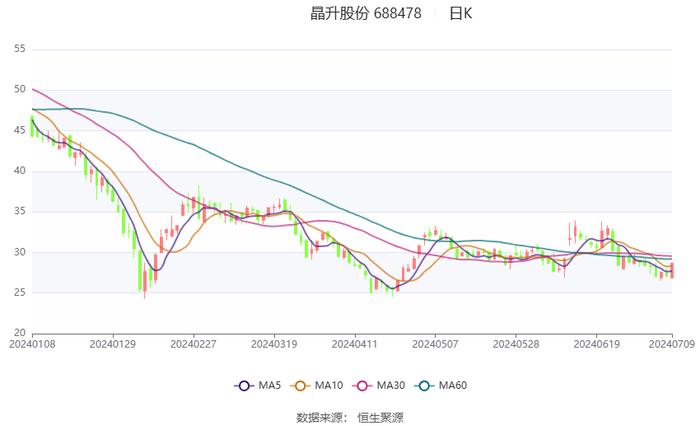 晶升股份：预计2024年上半年净利同比增长118.72%-141.92%