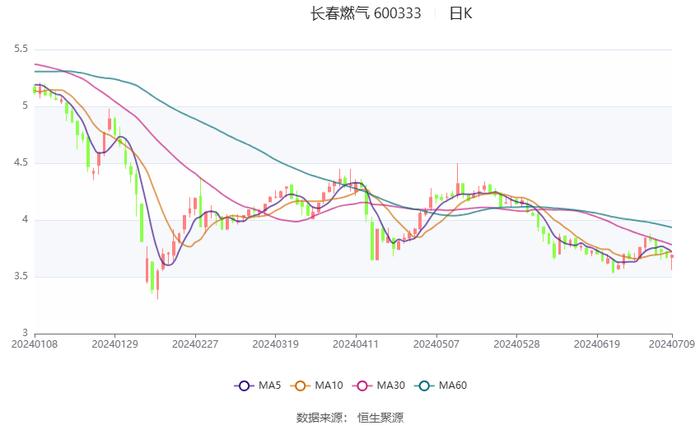 长春燃气：预计2024年上半年亏损5274.84万元