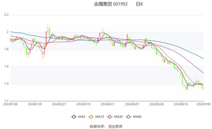 金隅集团：预计2024年上半年亏损7.5亿元-9.5亿元